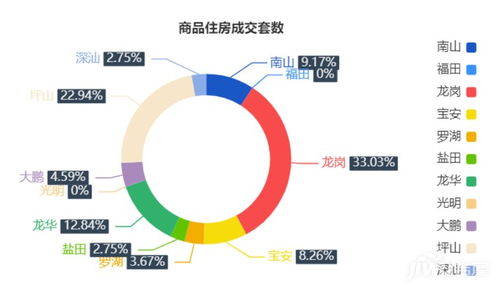 6月17日深圳一手商品住房成交109套，龍崗區36套領跑市場